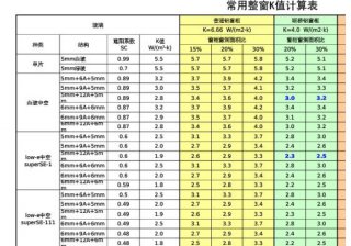 金瑞亞門(mén)窗的K值？門(mén)窗K值怎么計(jì)算